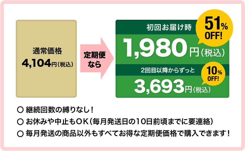 通常価格 4,104円（税込） 定期便なら初回お届け時 51%OFF 1,980円（税込） 2回目以降からずっと10%OFF 3,693円（税込）○継続回数の縛りなし！｜お休み中止もOK（毎月発送日の10日前頃までに要連絡）｜毎月発送の商品以外もすべてお得な定期便価格で購入できます！