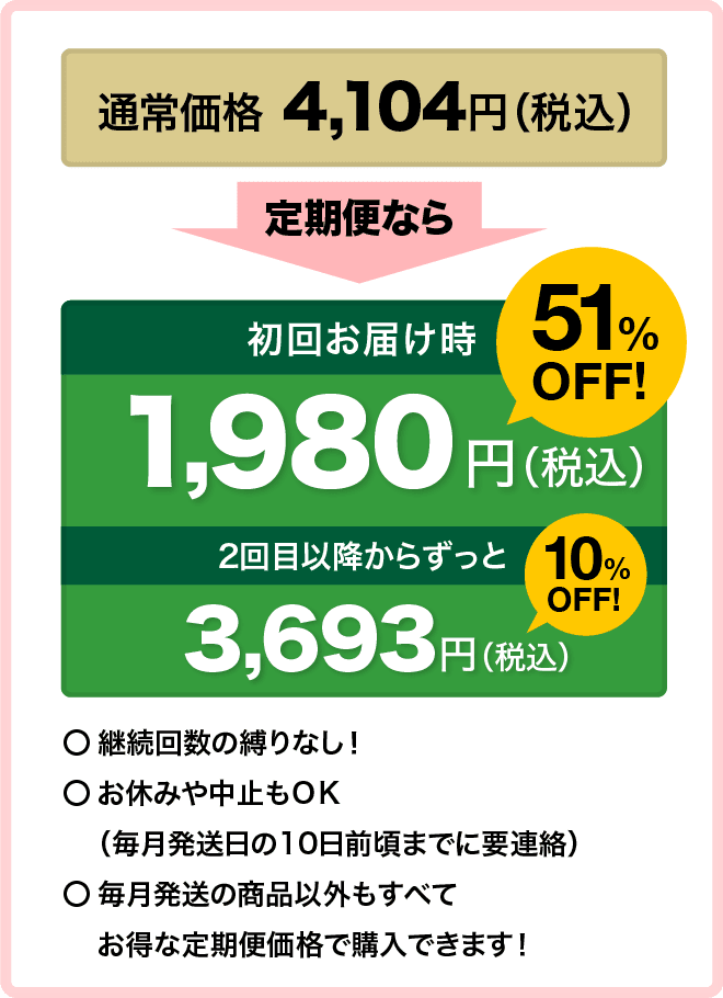通常価格 4,104円（税込） 定期便なら初回お届け時 51%OFF 1,980円（税込） 2回目以降からずっと10%OFF 3,693円（税込）○継続回数の縛りなし！｜お休み中止もOK（毎月発送日の10日前頃までに要連絡）｜毎月発送の商品以外もすべてお得な定期便価格で購入できます！