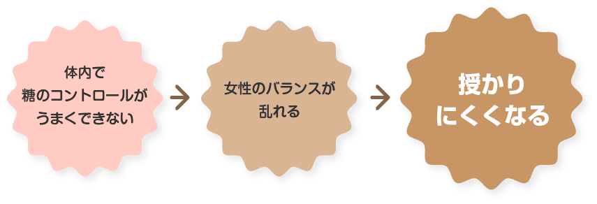 体内で糖のコントロールがうまくできない→女性のバランスが乱れる→授かりにくくなる