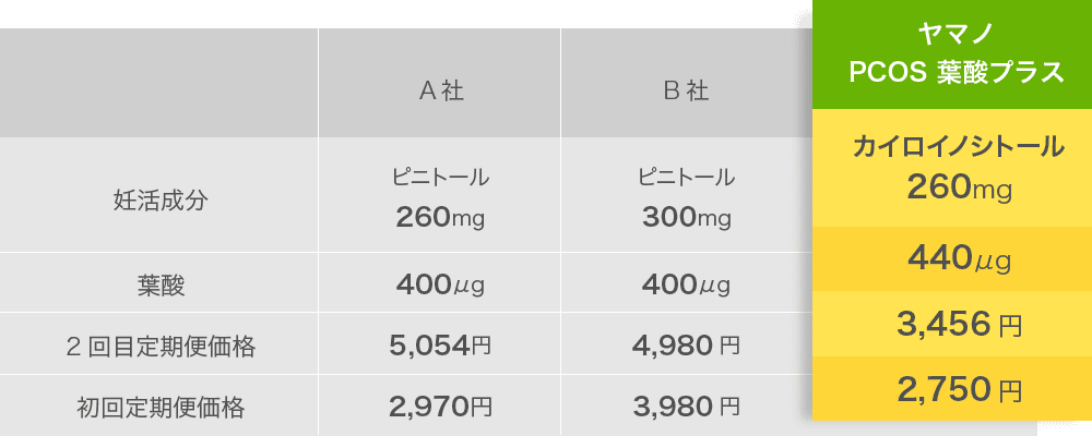 ヤマノPCOS 葉酸プラス 他社比較表