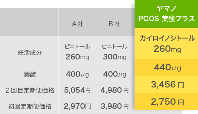 ヤマノPCOS 葉酸プラス 他社比較表