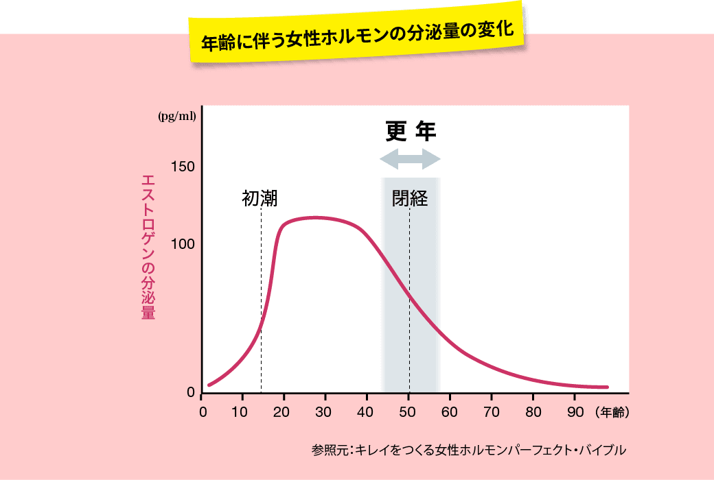 年齢に伴う女性ホルモンの分泌量の変化