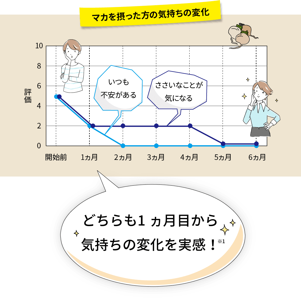 マカを摂った方の気持ちの変化