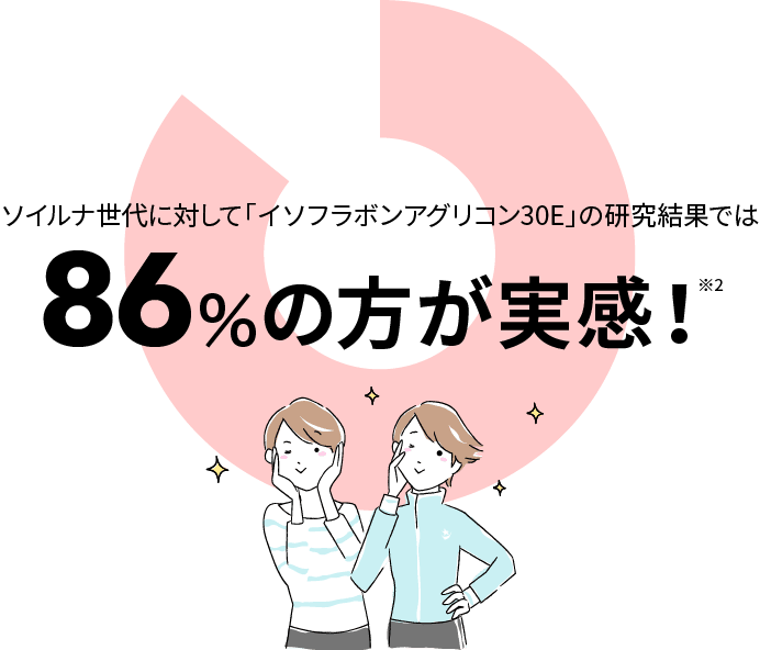 ソイルナ世代に対して「イソフラボンアグリコン30E」の研究結果では86%の方が実感！
