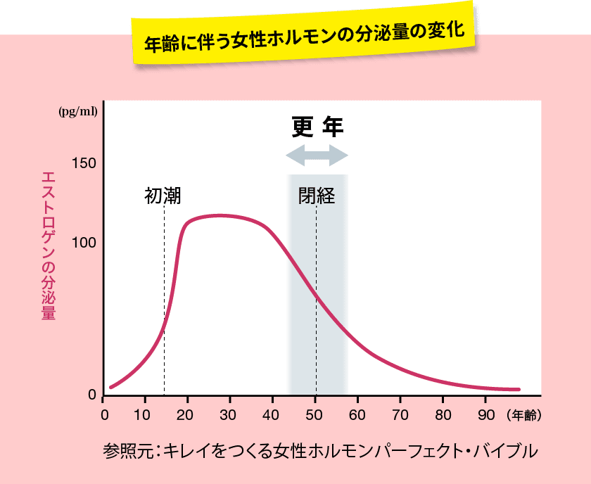 年齢に伴う女性ホルモンの分泌量の変化