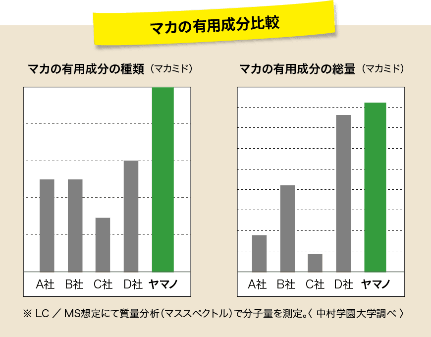マカの有用成分比較
