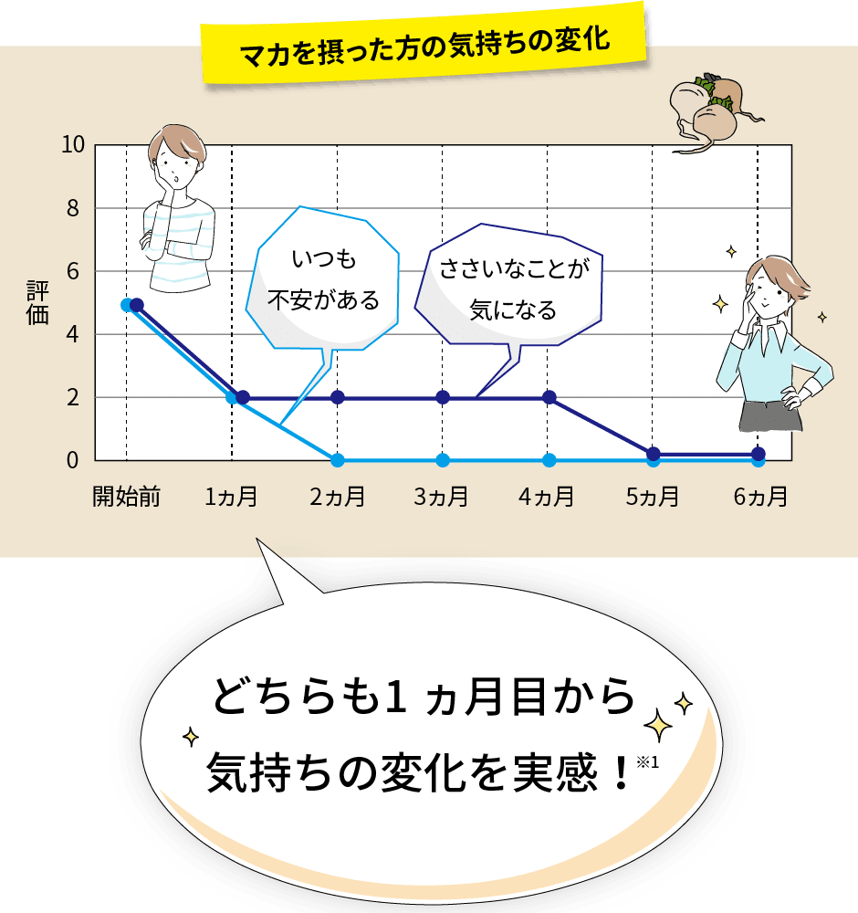 マカを摂った方の気持ちの変化